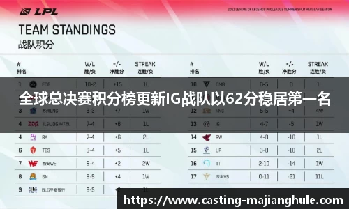全球总决赛积分榜更新IG战队以62分稳居第一名